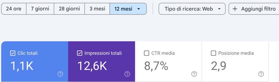Search Console, tutte le ricerche, ultimi 12 mesi: 12.600 impressioni e 1.100 clic.